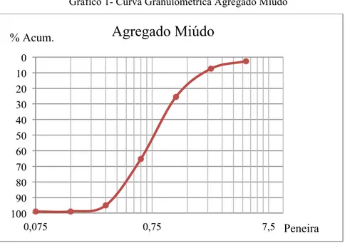 Gráfico 1- Curva Granulométrica Agregado Miúdo 