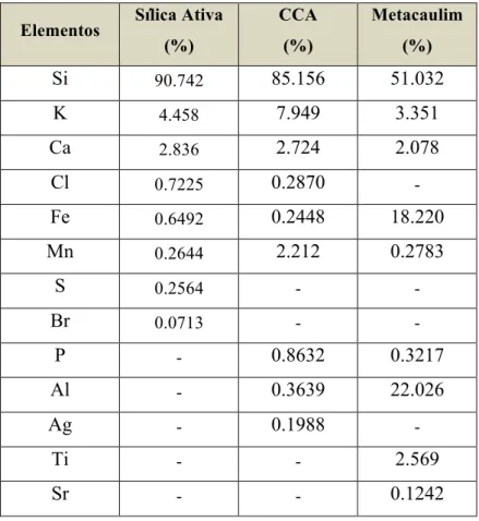 Tabela 3 – Massa específica das adições  Material  Massa específica (Kg/L) 
