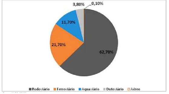 Figura 1- Matriz de transportes do Brasil 