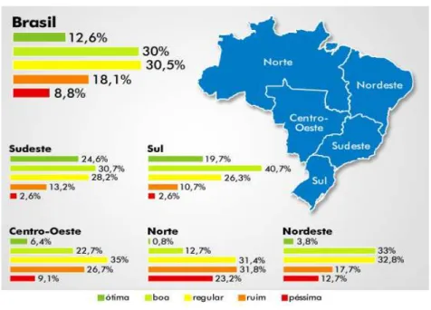 Figura 2 - Condições das rodovias brasileiras 