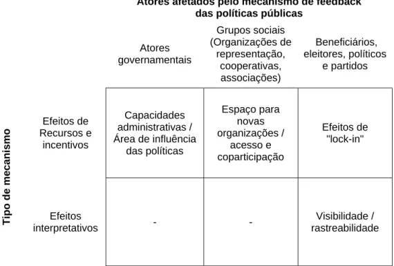 Figura 2 – Algumas dimensões dos efeitos das políticas sobre os atores  Agricultura familiar no Brasil 