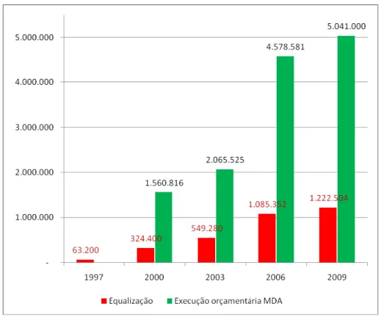 Gráfico 1 – Evolução do orçamento total do MDA e das despesas de equalização   de taxa de juros do Pronaf (Valores correntes em R$ 1.000,00) 