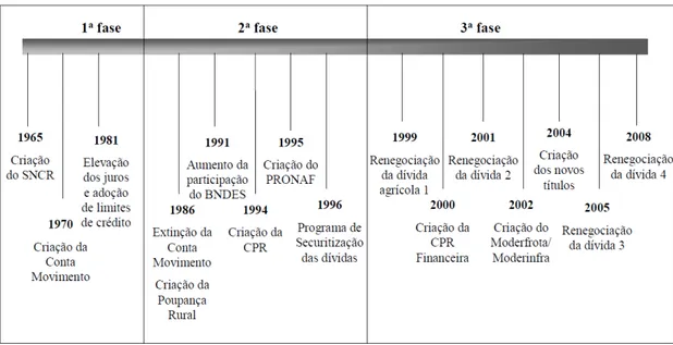 Figura 1 - Principais marcos institucionais do sistema de crédito agrícola no Brasil 