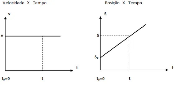 Figura 2  –  Gráficos do Movimento Uniforme com velocidade positiva.
