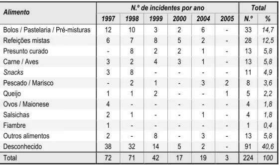 TABELA I-3. Incidentes de doenças de origem alimentar em Portugal, por alimentos contaminados, em 1997- 1997-2000, 2004 e 2005