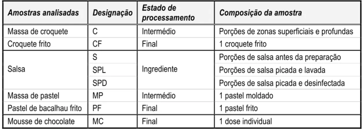 TABELA II-1. Descrição das amostras dos produtos alimentares estudados no estabelecimento de restauração