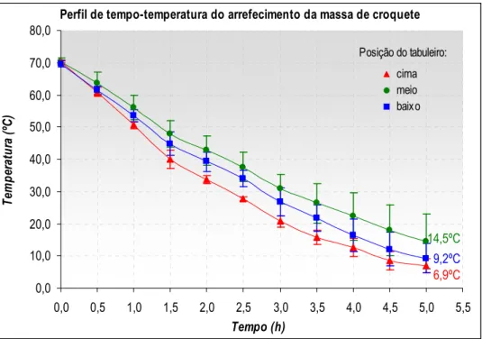 GRÁFICO  III-1.  Perfil  de  tempo-temperatura  do  arrefecimento  da  massa  de  croquete