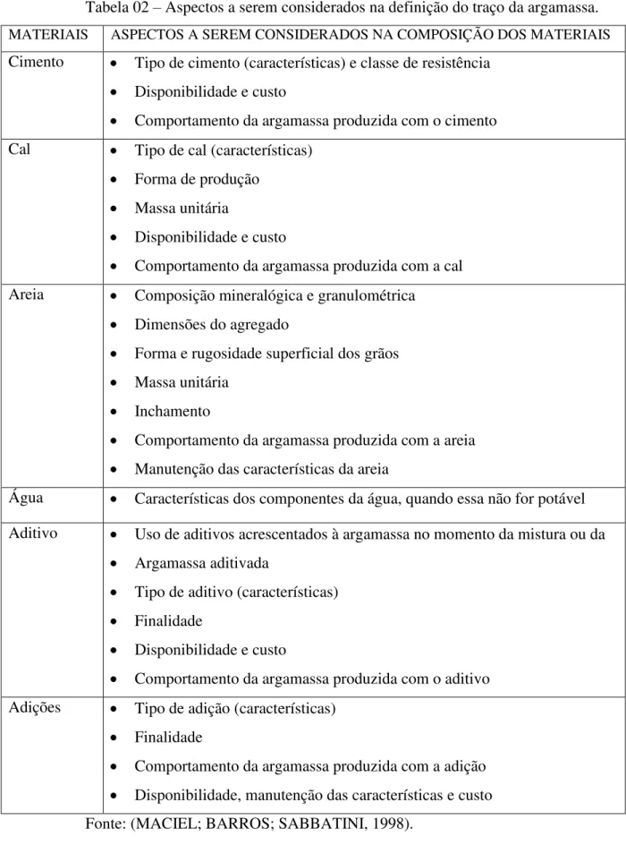 Tabela 02 – Aspectos a serem considerados na definição do traço da argamassa. 