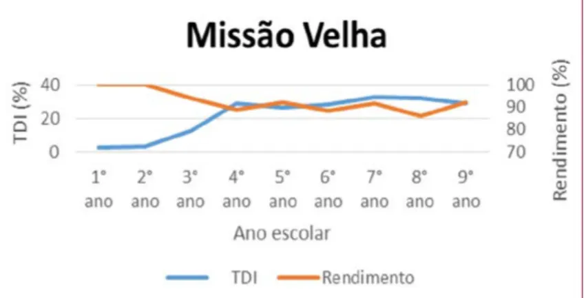 Figura 3 – Variabilidade do rendimento e da TDI, em Missão  Velha, ano de 2014