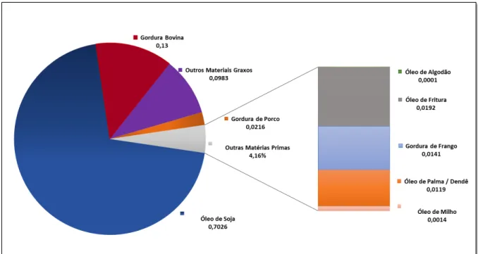 Figura 2: Perfil nacional de matérias-primas consumidas para produção de Biodiesel no  Brasil