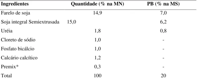 Tabela 3. Composição centesimal e valores proteicos dos ingredientes da ração concentrada  para novilhas