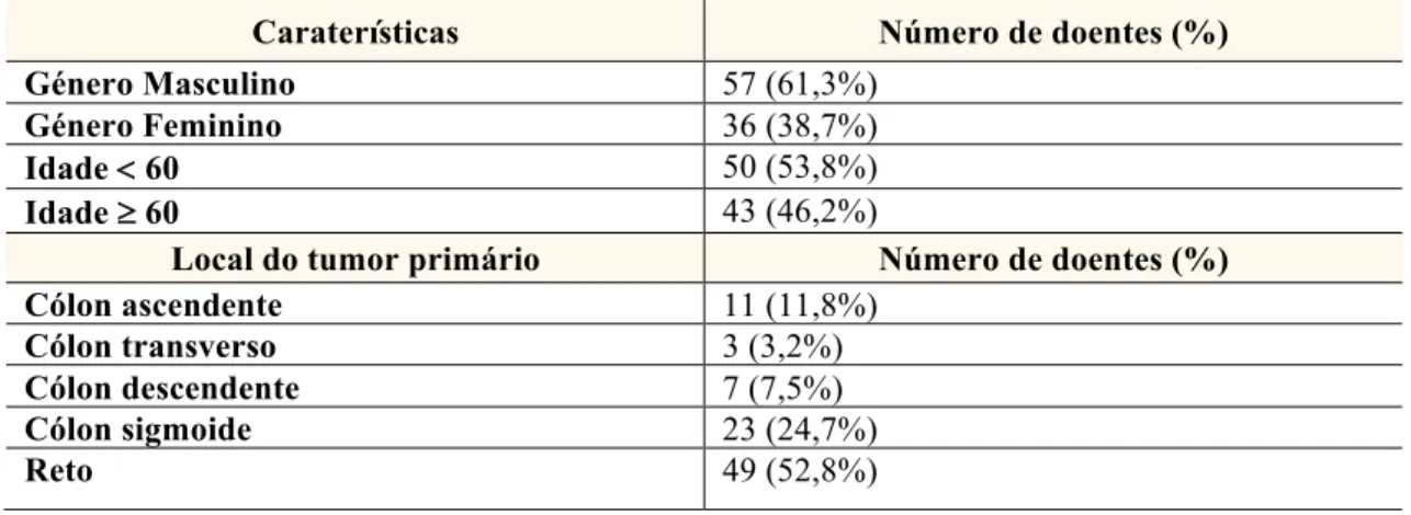 Tabela 2 - Informação referente às caraterísticas demográficas dos pacientes com tumor primário de CCR