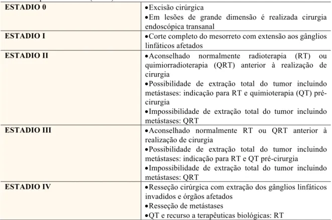 Tabela 5 - Procedimentos e regimes terapêuticos para neoplasia localizada no reto por estadiamento TNM