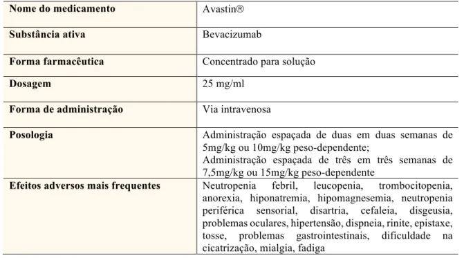 Tabela 11 - Caraterísticas do Bevacizumab. Fonte: Adaptado de Agency (2010) 