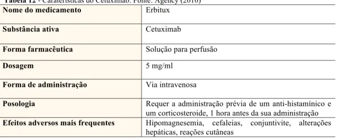 Tabela 12 - Caraterísticas do Cetuximab. Fonte: Agency (2010)  Nome do medicamento   Erbitux 
