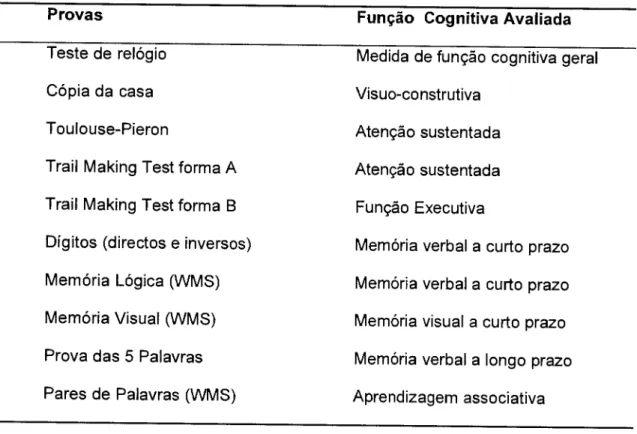 Tabela 5. Provas  utilizadas  e  respectivas  funções  cognitivas  que  avaliam