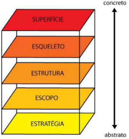 Figura 3: Cinco degraus de desenvolvimento propostos por Garrett (2000)  Fonte: http://www.jjg.net 