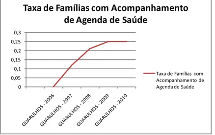 Gráfico  9. Evolução  da  Taxa  de Famílias  com  Acompanhamento  de Agenda  de Saúde 