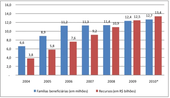 Gráfico 1. Evolução da inclusão de famílias beneficiárias e da execução financeira do PBF 