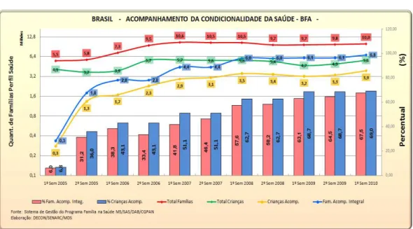 Gráfico 2. Evolução do acompanhamento das condicionalidades na saúde  