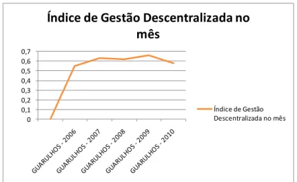 Gráfico 4. Evolução do Índice de Gestão Descentralizada 