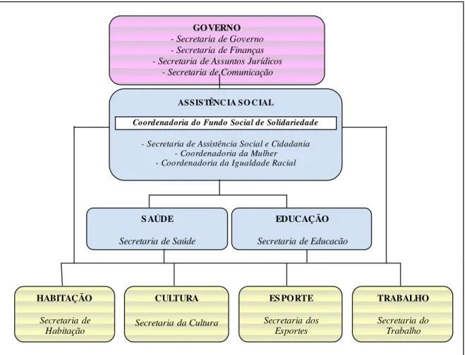 Figura 2. Organograma da estrutura setorial e organizacional de implementação do PBF, no  município de Guarulhos 