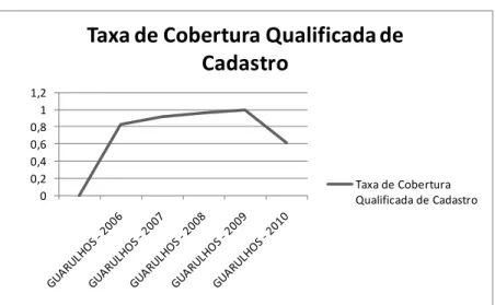 Gráfico 6. Taxa de Cobertura Qualificada de Cadastro 