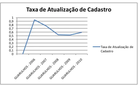 Gráfico 7. Taxa de Atualização de Cadastro 