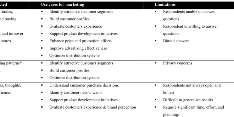 Figure 8: Use cases of consumer data 