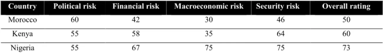 Figure 14: Risk factors 