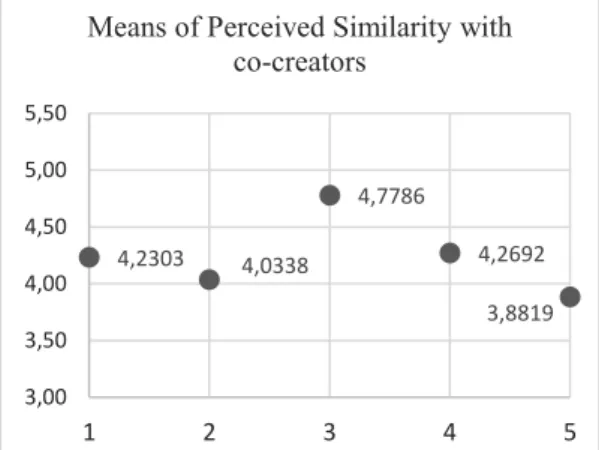 Table 10 Conditional Effect of Design Scenario*Familiarity, at values of Age 