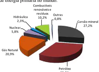 Gráfico 1 – Oferta de energia primária no mundo. 