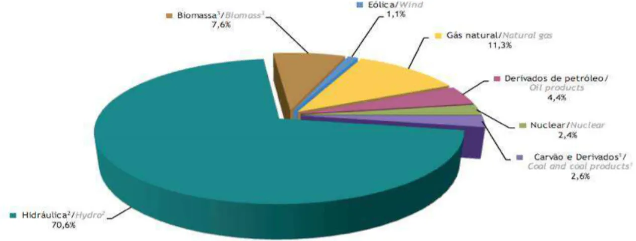 Gráfico 2 - Matriz de oferta de energia elétrica no Brasil em 2013. 