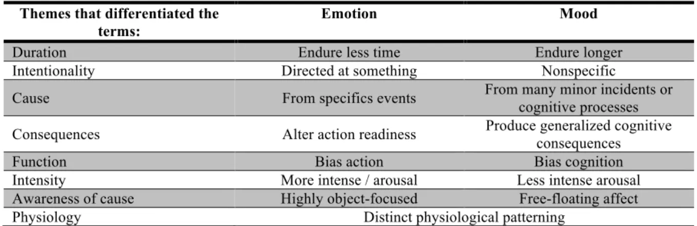 Table 2 – Summary of the Differences between Emotion and Mood 