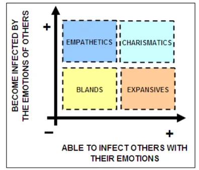 Graphic 1 – Classification of Different Susceptibility to Emotions  Font: Adapted from Verbeke (1997)