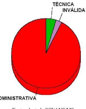 Tabela 1: Situação das impugnações  – 2000 a 2006 
