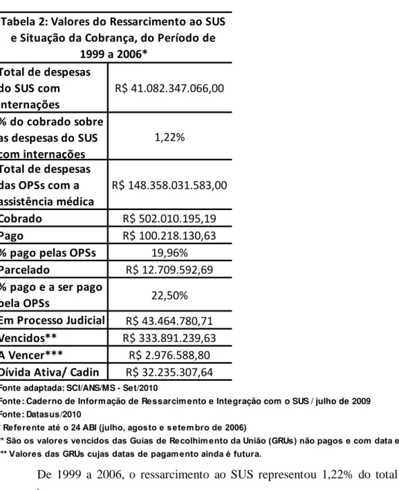 Tabela 2: Valores do Ressarcimento ao SUS  e Situação da Cobrança, do Período de 