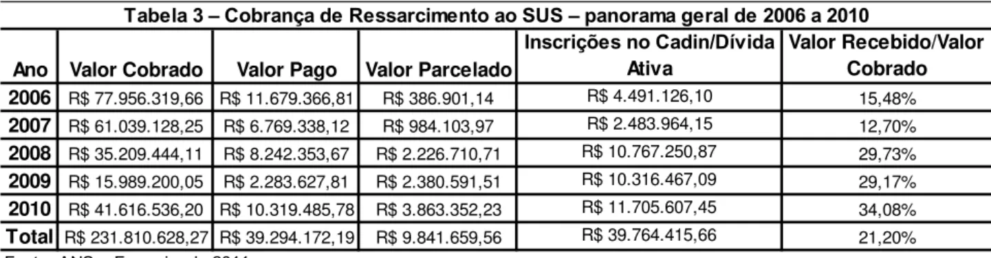 Tabela 3 – Cobrança de Ressarcimento ao SUS – panorama geral de 2006 a 2010