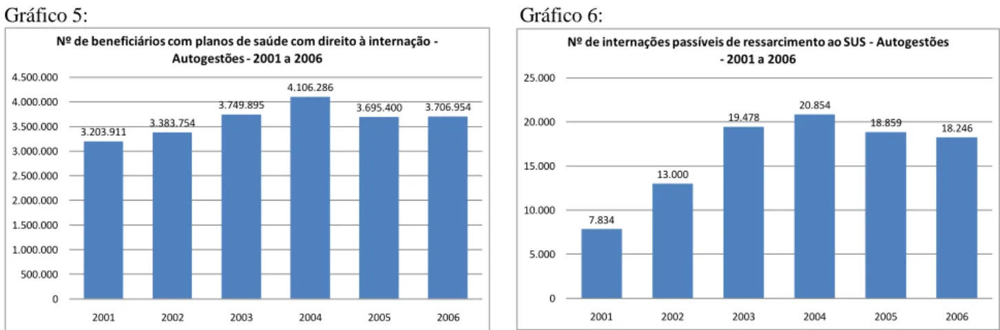 Tabela 4: Número e percentual de beneficiários com cobertura contratual internados no SUS de 2001 a 2006 por modalidade de operadora