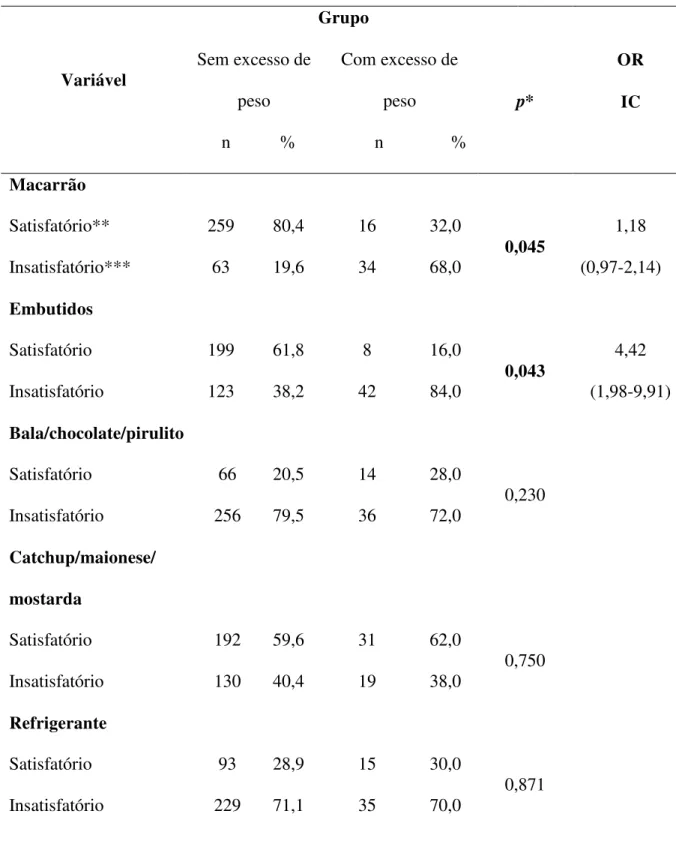 Tabela 4 - Associação entre o consumo de alimentos categorizados como de risco cardiovascular  e excesso de peso em adolescentes de escolas estaduais de Natal/RN, Brasil, 2013