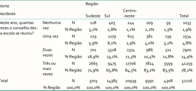 TABELA 6: PROVA BRASIL 2007 - número de vezes que o conselho da escola se reuniu por região