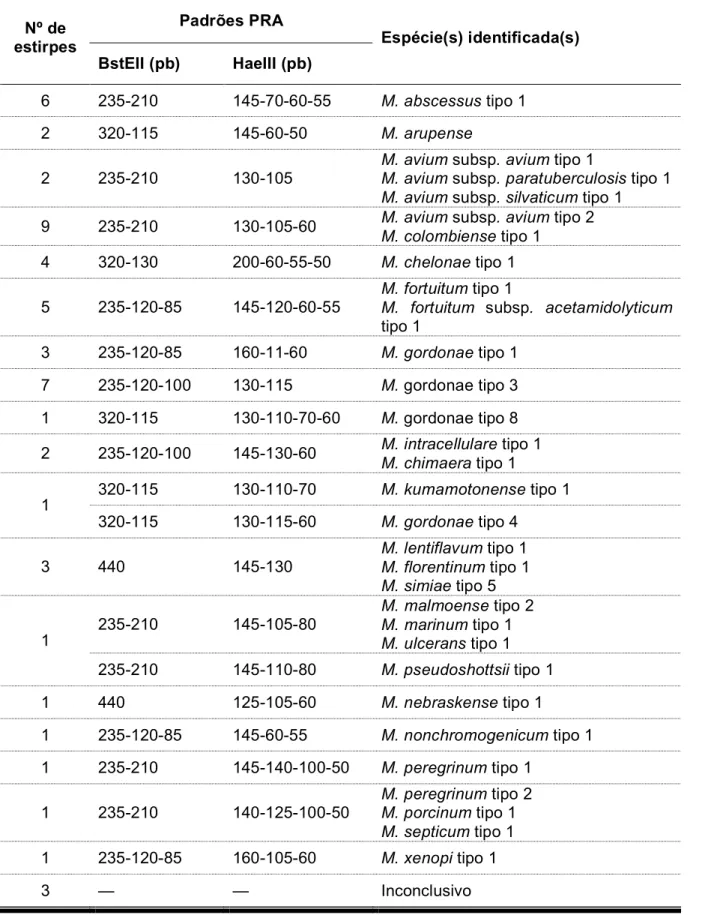 Tabela 6. Resultados da identificação das MNT pelo método PRA.  Padrões PRA  Nº de   estirpes  BstEII (pb)  HaeIII (pb)  Espécie(s) identificada(s)  6  235-210  145-70-60-55  M