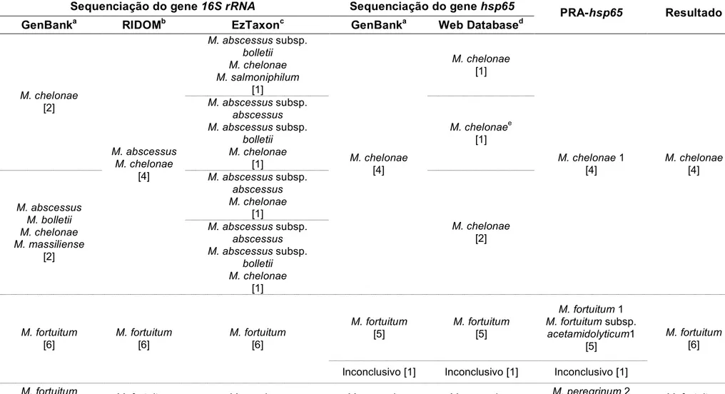 Tabela 7. Sumário dos resultados da identificação pelos métodos moleculares (Continuação)