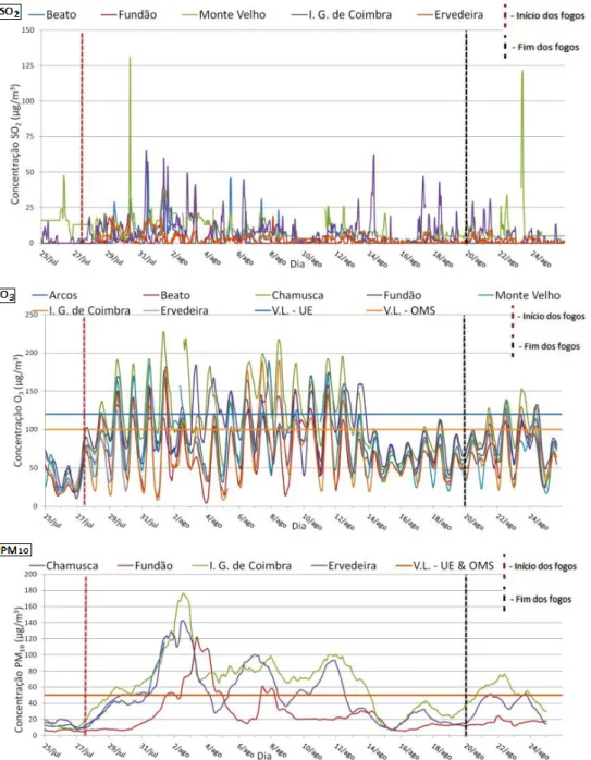 Figura 11- Variação das concentrações dos poluentes no período do 2º bloco de 2003