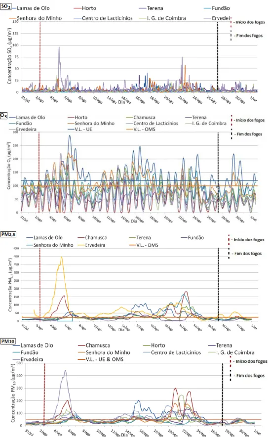 Figura 24 - Variação das concentrações dos poluentes no período do 2º bloco de 2005 