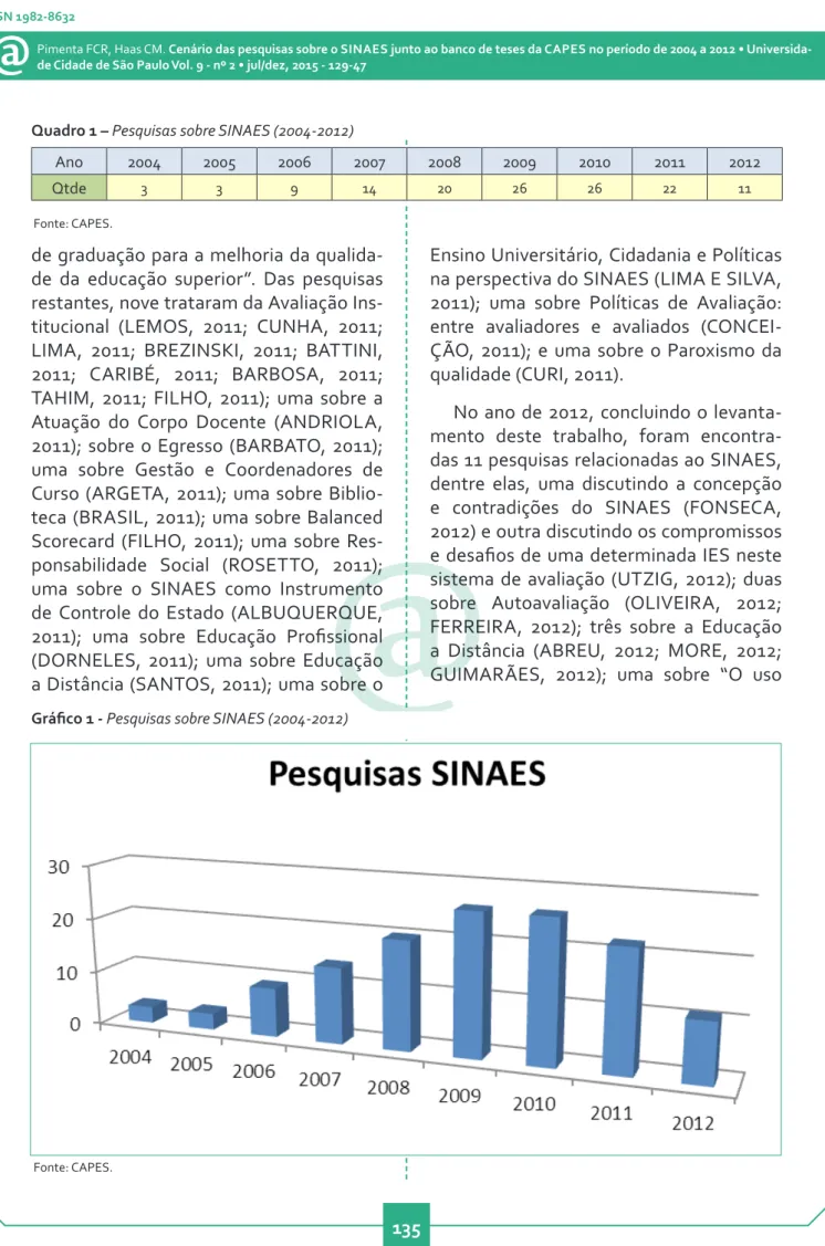 Gráfico 1 - Pesquisas sobre SINAES (2004-2012)