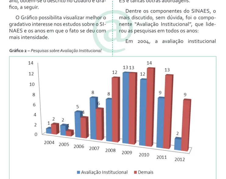 Gráfico 2 – Pesquisas sobre Avaliação Institucional