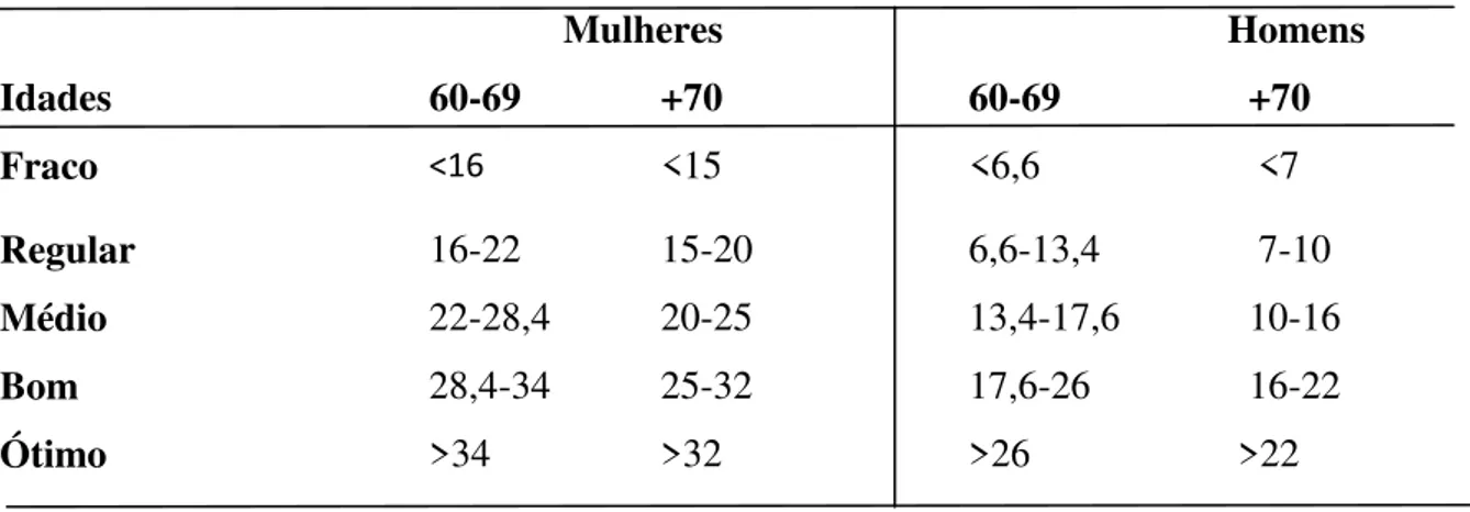 Tabela  03:  Classificação  dos  resultados  do  teste  de  sentar  e  alcançar  divididos  pelo  gênero e pela idade