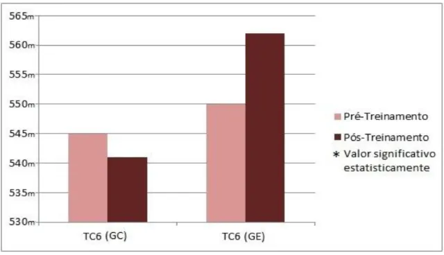 Gráfico 04: Capacidade Cardiorrespiratória do teste Caminhada de Seis Minutos (TC6). 