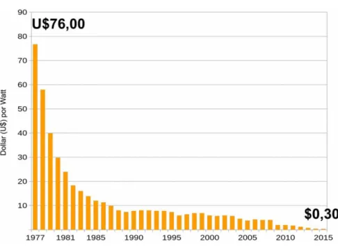 Gráfico 5 ― Preço das células fotovoltaicas 1977-2015. 